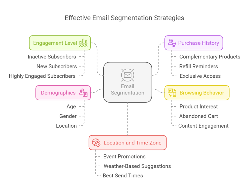Effective Email Segmentation Strategies