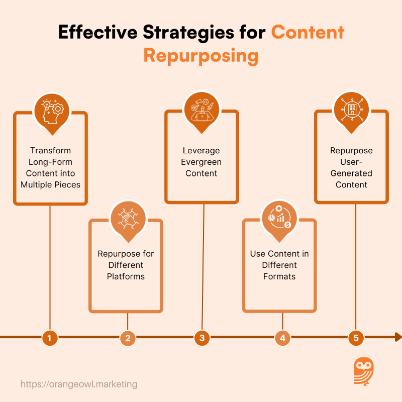 Effective Strategies for Content Repurposing