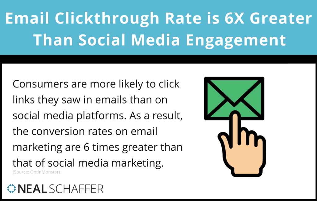 An average email clickthrough rate is 6X that of average organic social media engagement.