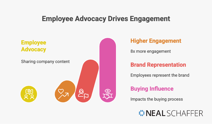 Infographic showing employee advocacy drives engagement with ascending bar chart in yellow to pink gradient. Employee advocacy through sharing company content leads to three outcomes: 8x higher engagement, stronger brand representation by employees, and positive influence on the B2B buying process.