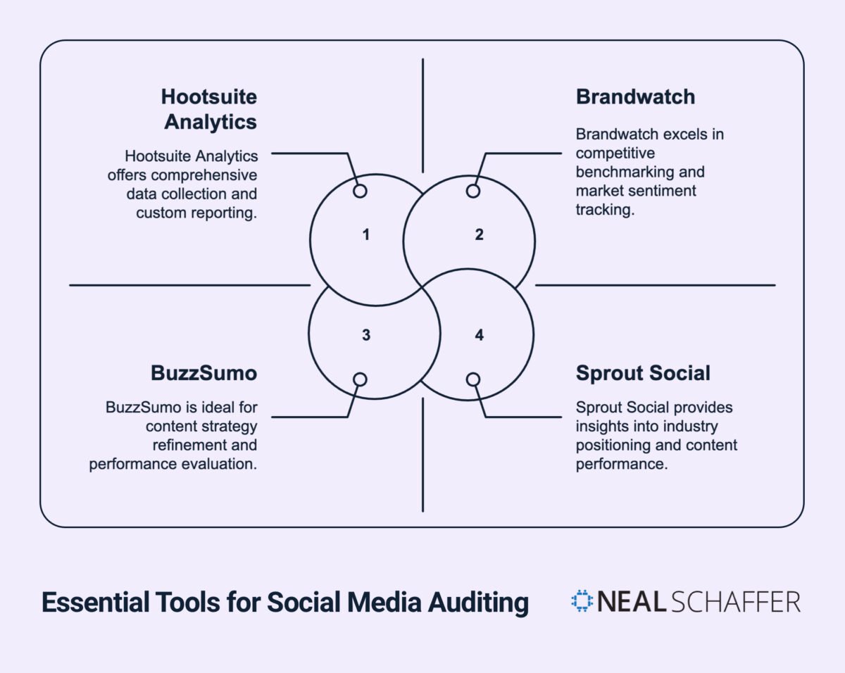 Diagram showing essential tools for social media auditing, arranged in a quadrant layout with four circles numbered 1-4. The tools featured are: Hootsuite Analytics (top left, offers comprehensive data collection and custom reporting), Brandwatch (top right, excels in competitive benchmarking and market sentiment tracking), BuzzSumo (bottom left, ideal for content strategy refinement and performance evaluation), and Sprout Social (bottom right, provides insights into industry positioning and content performance). The Neal Schaffer logo appears in the bottom right corner.