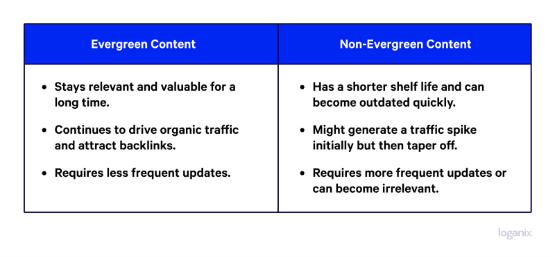 Evergreen Content vs Non Evergreen Content