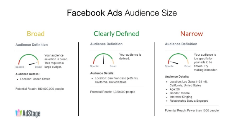 Facebook Ads Audience Size