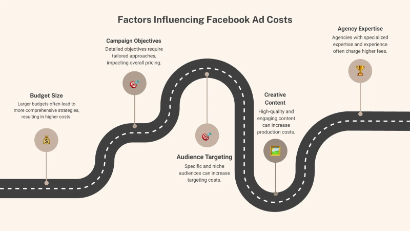 Factors Influencing Facebook Ads Cost