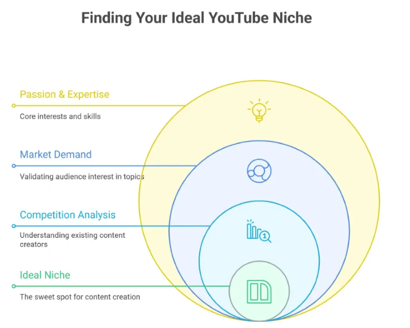 Finding Your Ideal YouTube Niche