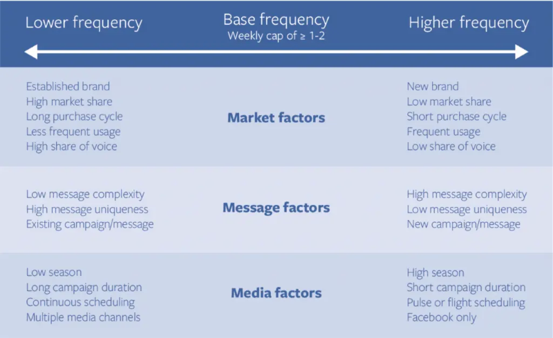 Facebook Ad Frequency explanation
