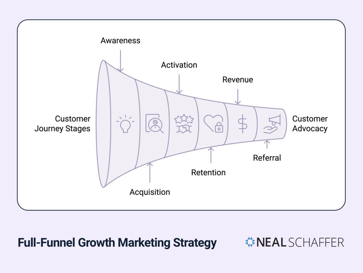 Full-Funnel Growth Marketing Strategy Image:.