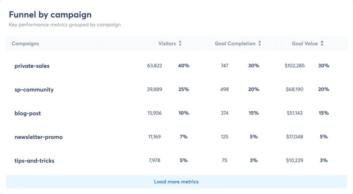 agorapulse social media roi funnel by campaign