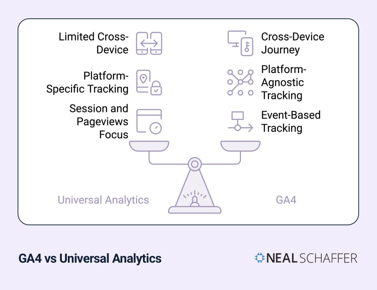 GA4 vs Universal Analytics comparison diagram showing key differences: Limited Cross-Device vs Cross-Device Journey, Platform-Specific vs Platform-Agnostic Tracking, and Session-based vs Event-Based Tracking - Neal Schaffer infographic