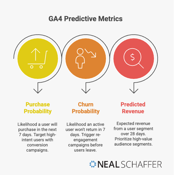 Infographic showing GA4's privacy features in three categories: Enhanced Controls (Consent Mode, Data Deletion, IP Anonymization, Cookie-less Measurement), Data Retention (Default 2 Months, Maximum 14 Months, Customizable Policies, Automated Cleanup), and Compliance Features (GDPR Compliance, User Data Management, Privacy-first Design, Future-proof Tracking).