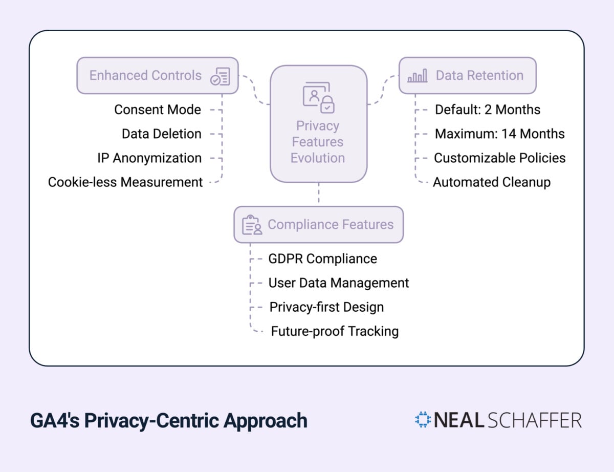 GA4's Privacy-Centric Approach diagram showing Enhanced Controls, Data Retention policies, and Compliance Features including GDPR compliance, user data management, and privacy-first design - Neal Schaffer infographic
