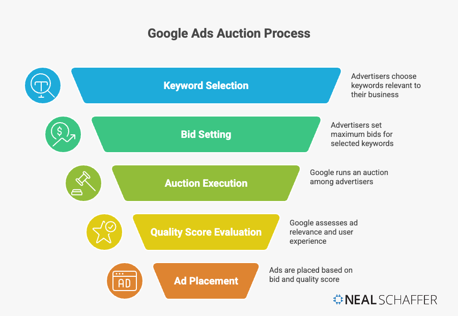 the Google Ads auction process infographic