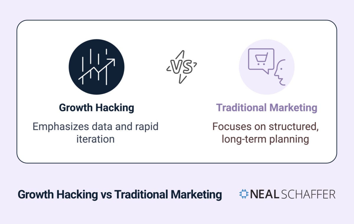 Infographic comparing Growth Hacking vs Traditional Marketing. Left side shows a graph icon representing Growth Hacking with text 'Emphasizes data and rapid iteration'. Right side shows a shopping cart conversation icon representing Traditional Marketing with text 'Focuses on structured, long-term planning'. Neal Schaffer logo at bottom.