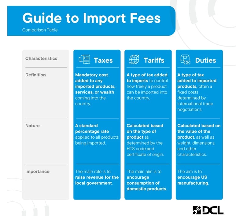 Guide to Import Fees