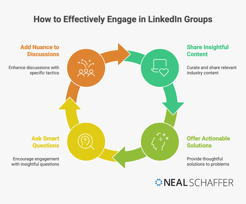 Circular diagram showing continuous value exchange cycle through sharing, helping, and engaging in LinkedIn Groups