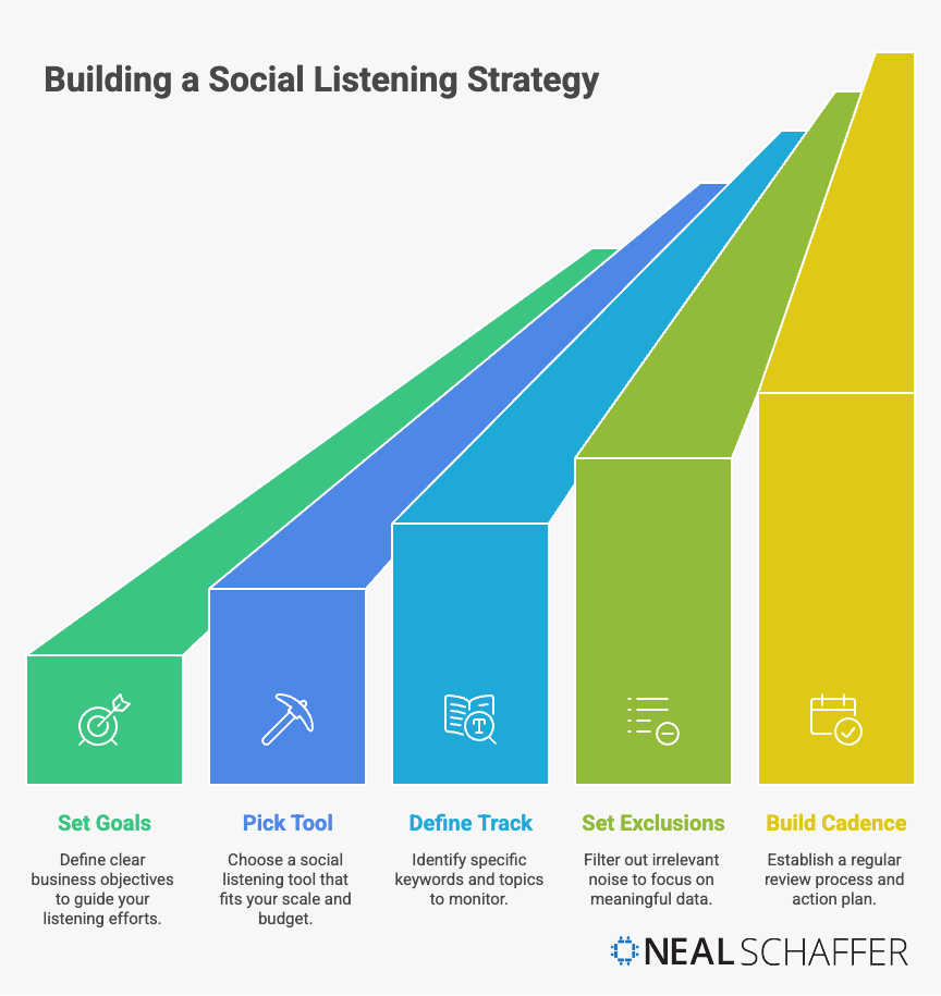 building a social listening strategy