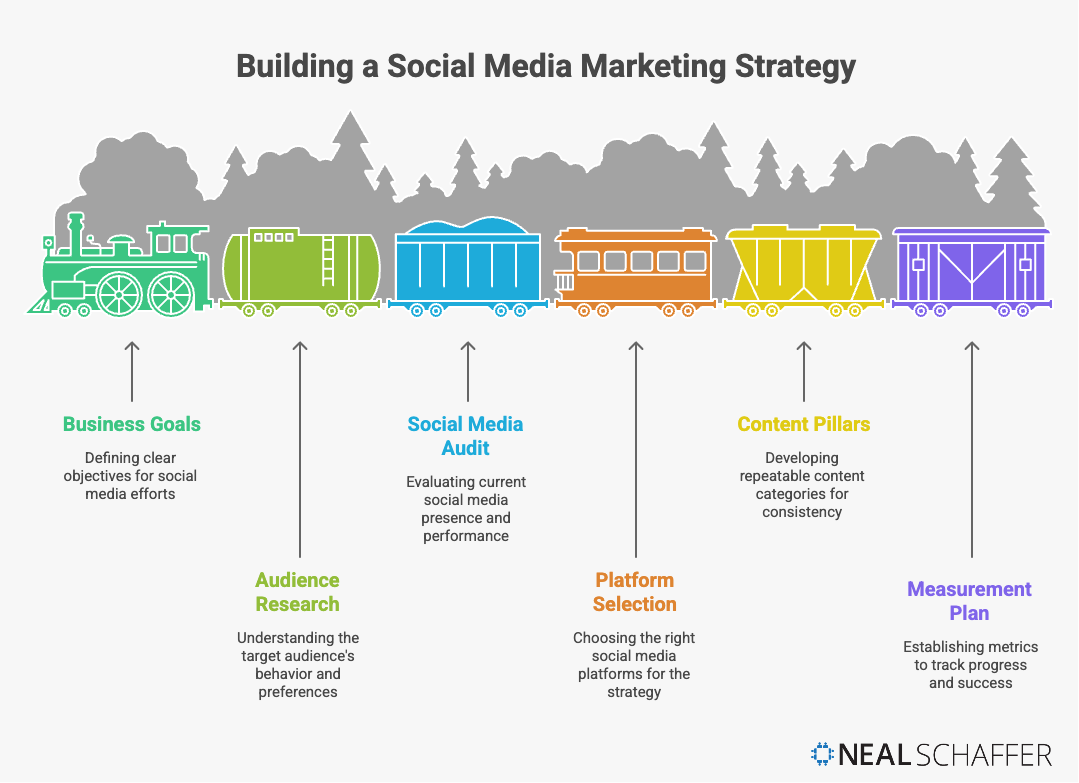 building a social media marketing strategy