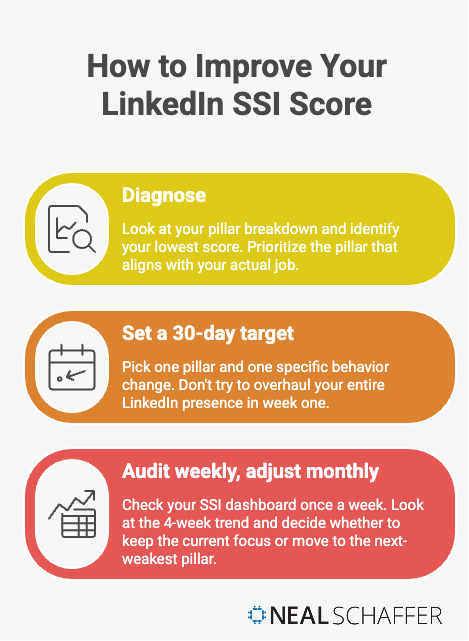 How to improve your LinkedIn SSI score in three steps: diagnose your weakest pillar, set a 30-day target focused on one specific behavior change, then audit weekly and adjust monthly based on the 4-week trend