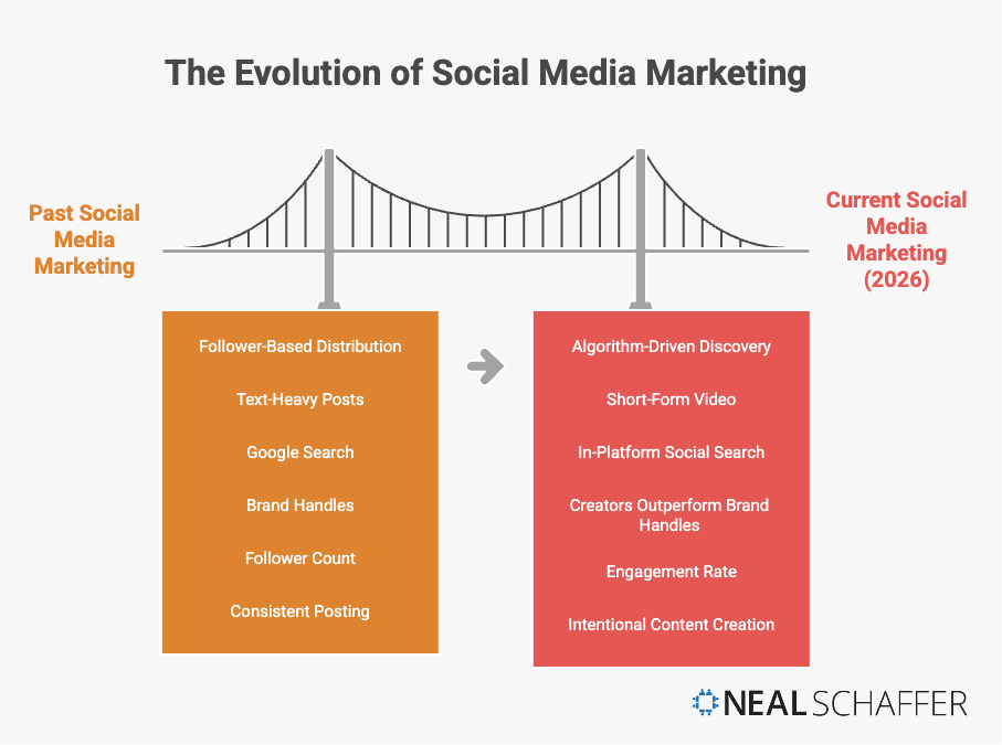 the evolution of social media marketing