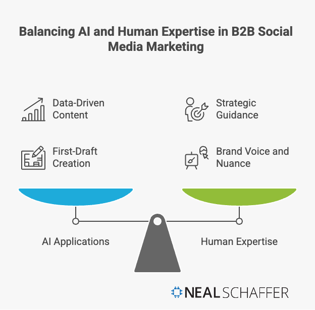 Balance scale infographic showing AI applications versus human expertise in B2B social media marketing. Left side (blue) shows AI handles data-driven content and first-draft creation. Right side (green) shows humans provide strategic guidance and brand voice. The balanced scale illustrates the need for both working together.