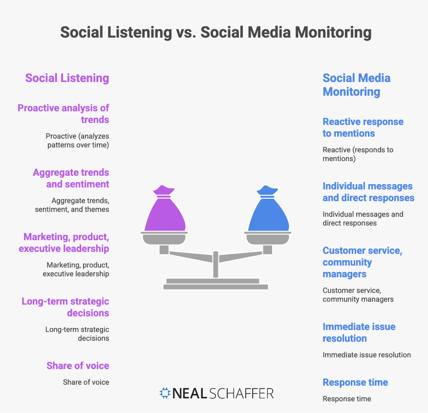 social listening vs social media monitoring