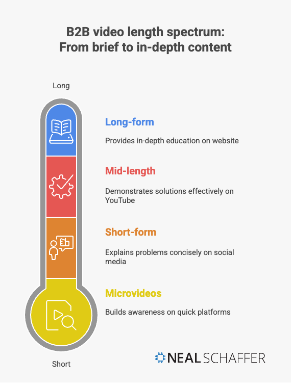 Thermometer-style infographic showing B2B video length spectrum from short to long. Four levels displayed: Microvideos (yellow) for building awareness on quick platforms, Short-form (orange) for explaining problems on social media, Mid-length (red) for demonstrating solutions on YouTube, and Long-form (blue) for in-depth education on websites.