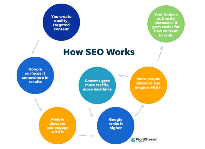 WordStream circular diagram showing how SEO works as a cycle: creating quality content leads to Google surfacing it, people engaging, higher rankings, more traffic, increased domain authority, and easier ranking for new content