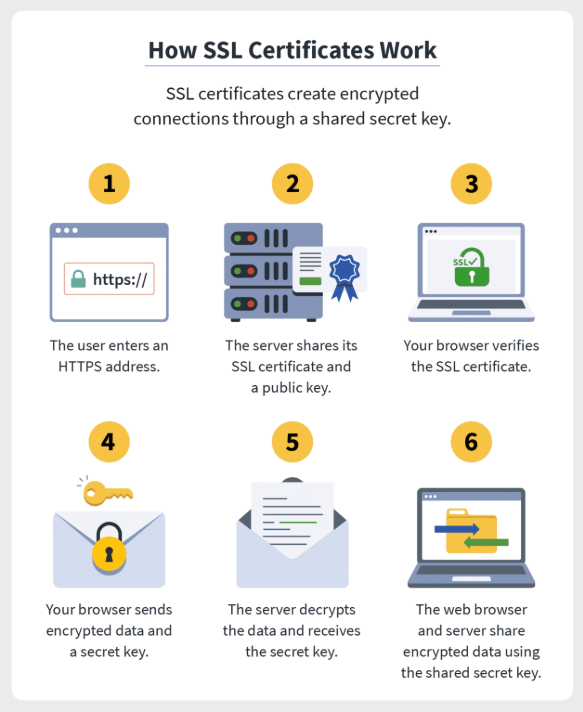 How SSL Certificates Work