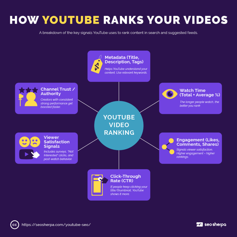 How YouTube Ranks Your Videos