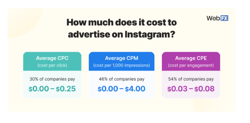 How much does it cost to advertise in Instagram