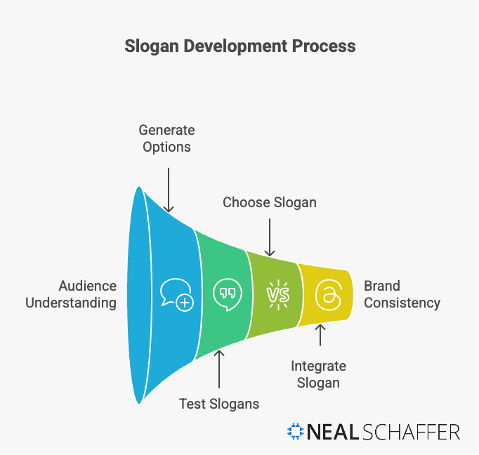 Funnel diagram showing the slogan development process: Audience Understanding, Generate Options, Test Slogans, Choose Slogan, and Integrate for Brand Consistency.