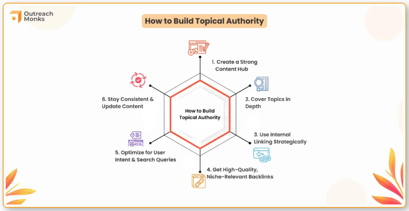 How to Build Topical Authority