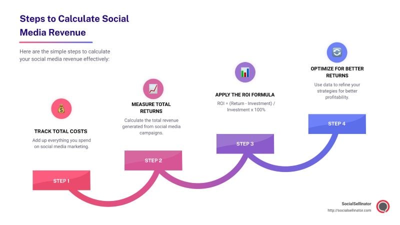 How to Calculate Social Media Revenue