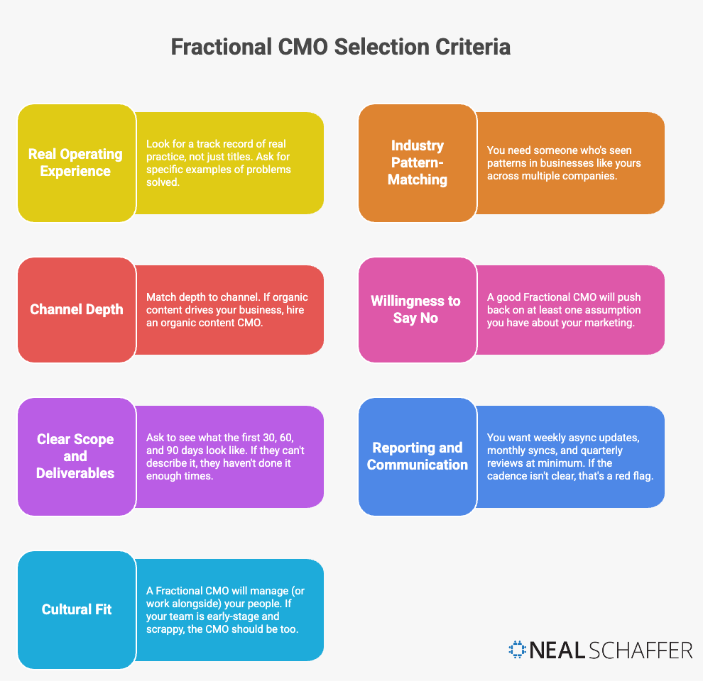 fractional cmo selection criteria