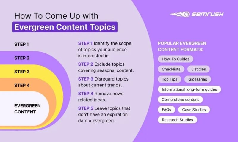 How to Come Up with Evergreen Content Topics