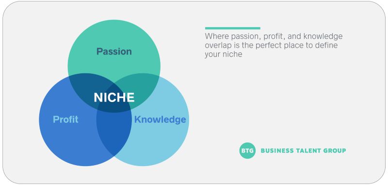 How to Define Your Niche and Passion?