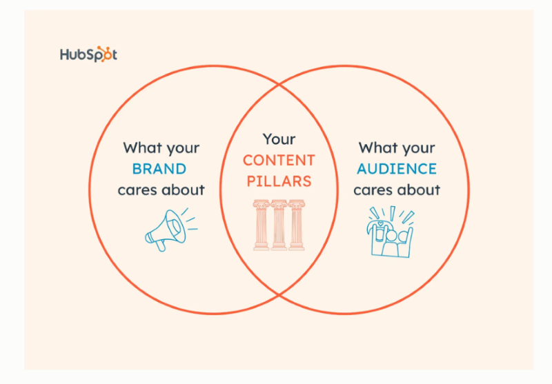 How to Identify Content Pillars