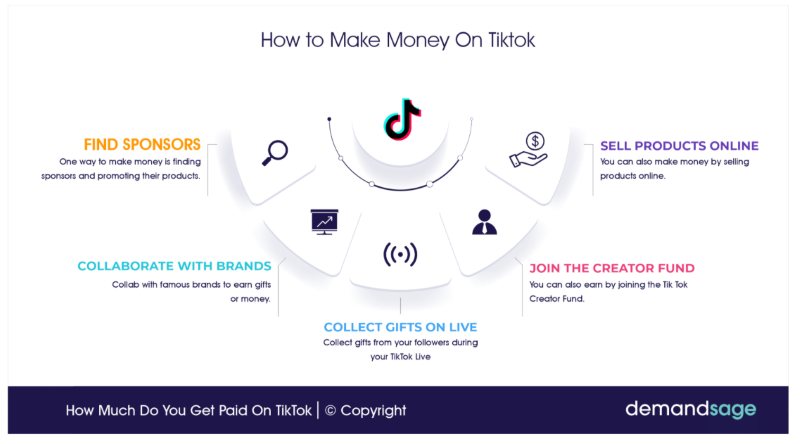 How to Make Money on Tiktok