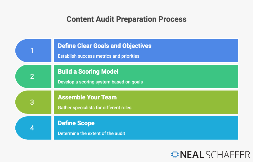 how to prepare for a content audit