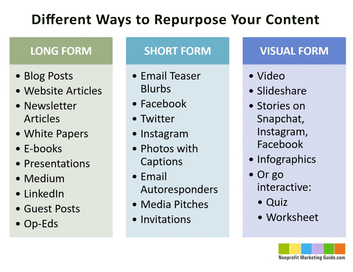 different ways to repurpose your content: long form, short form, and visual form