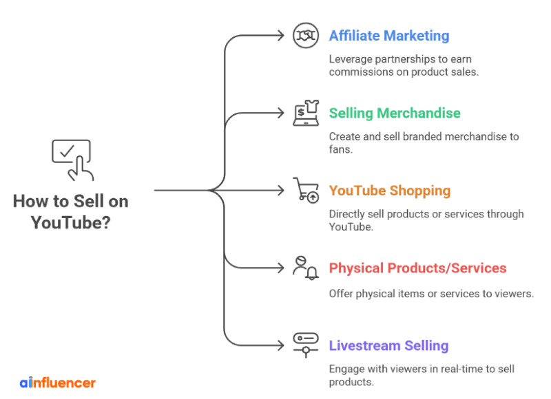 How to Sell on YouTube