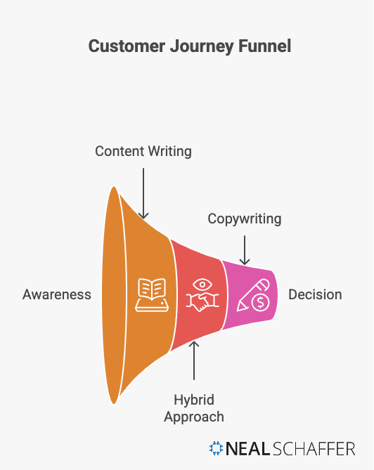 Marketing funnel diagram showing where content writing and copywriting fit in the customer journey: content writing at the awareness stage, hybrid approach at consideration, and copywriting at the decision stage
