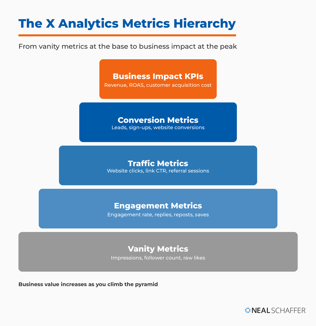 Five-level X analytics metrics hierarchy pyramid, rising from vanity metrics at the base through engagement, traffic, and conversion metrics to business impact KPIs at the peak.
