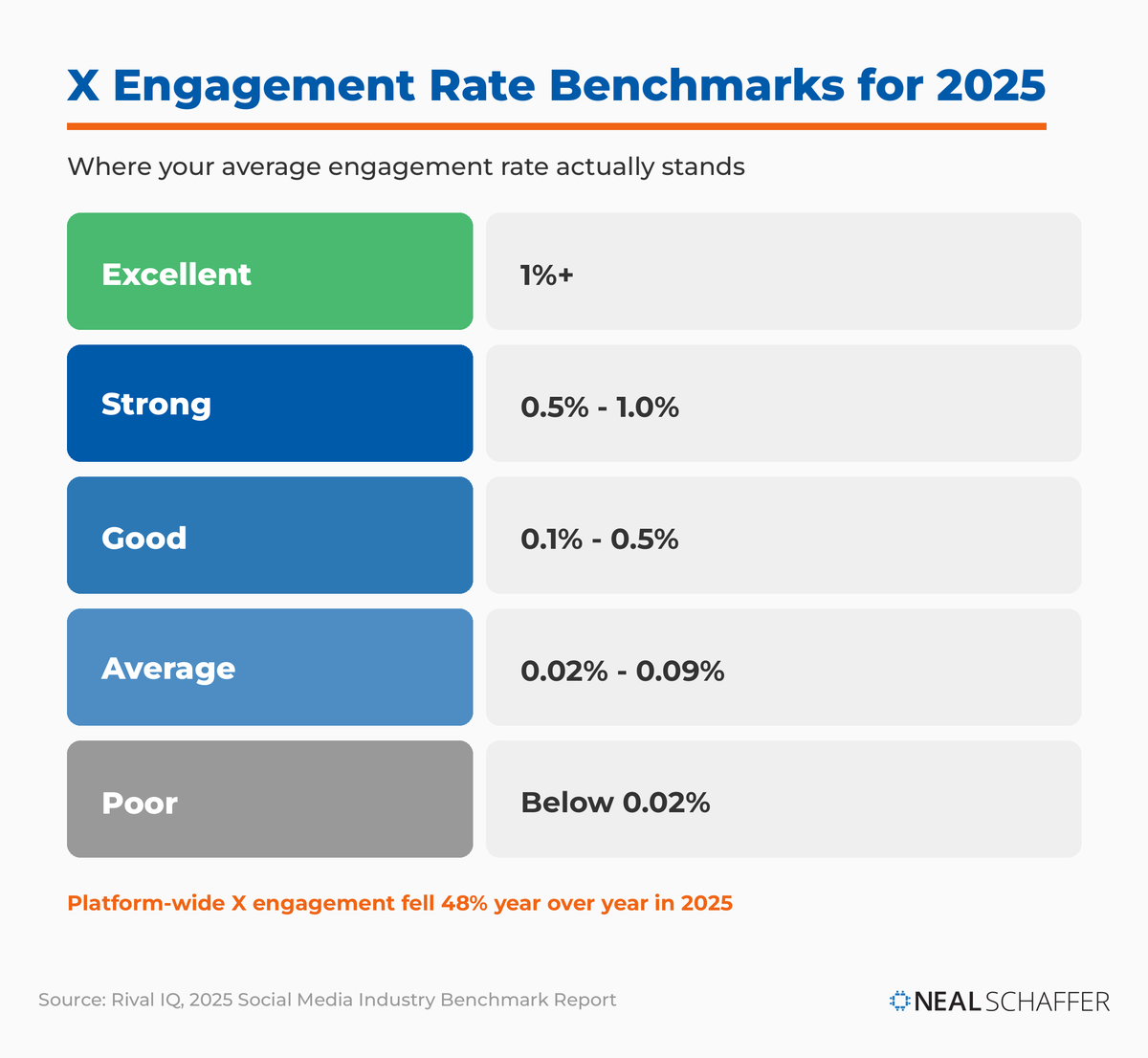 X engagement rate benchmark ladder for 2025: Poor below 0.02%, Average 0.02 to 0.09%, Good 0.1 to 0.5%, Strong 0.5 to 1%, and Excellent at 1% or higher.