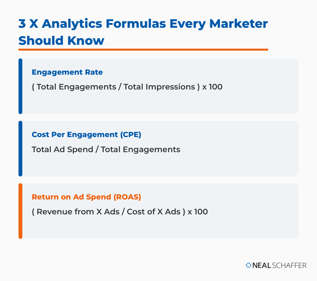 Three X analytics formulas: engagement rate equals total engagements divided by total impressions times 100; cost per engagement equals ad spend divided by engagements; ROAS equals revenue divided by ad cost times 100.