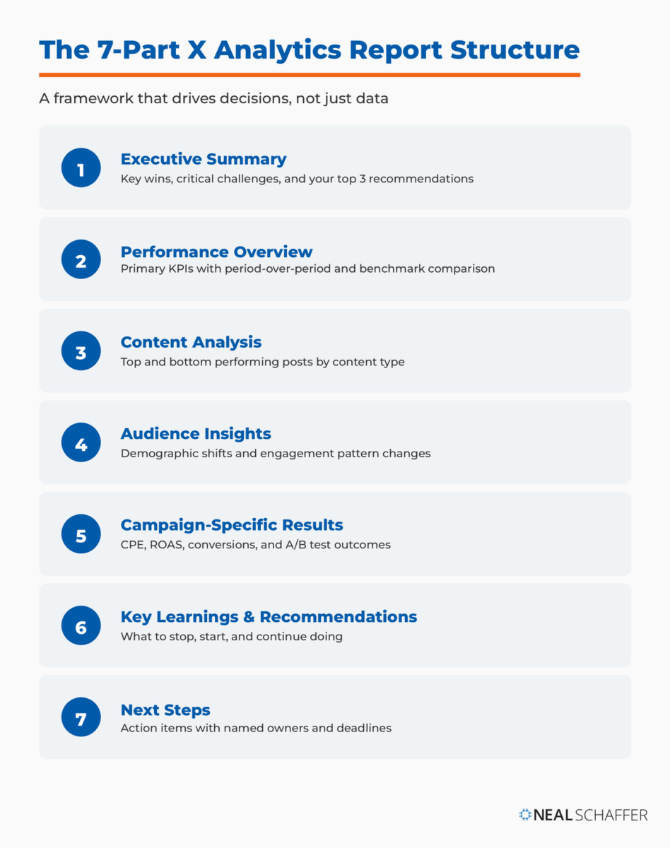 The seven-part X analytics report structure: executive summary, performance overview, content analysis, audience insights, campaign-specific results, key learnings and recommendations, and next steps.