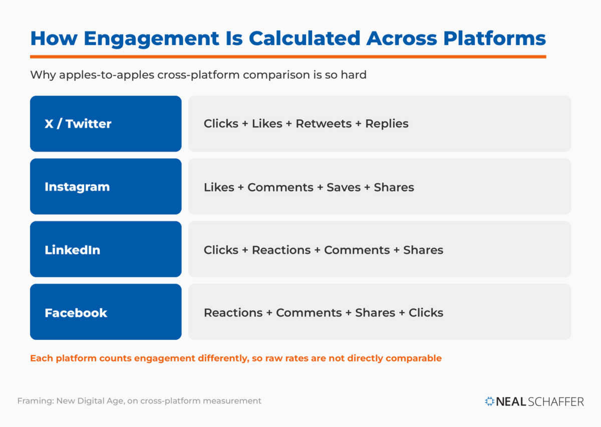 How four platforms calculate engagement: X, Instagram, LinkedIn, and Facebook each combine a different mix of clicks, likes, comments, shares, reactions, and replies.
