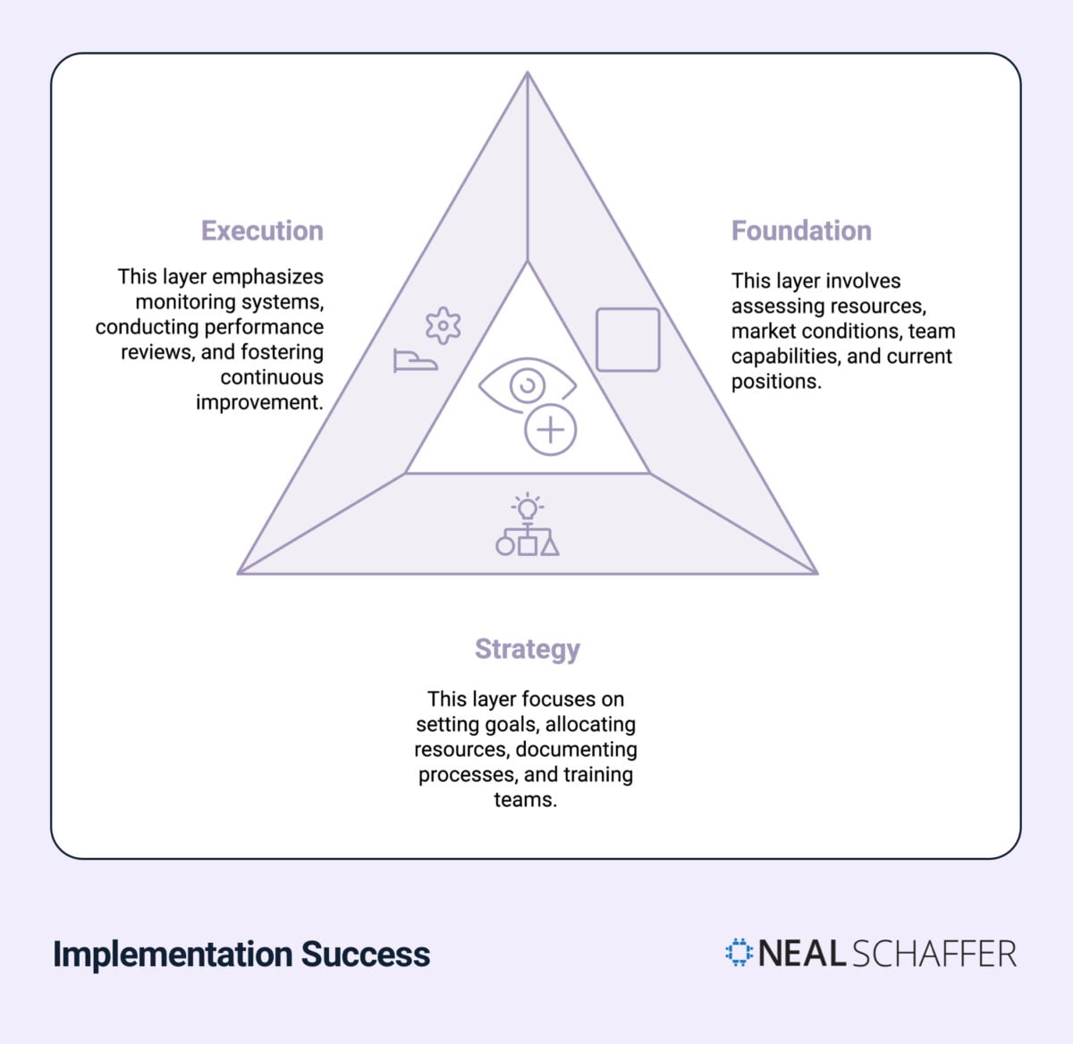 Implementation Success Image:
"Triangle diagram illustrating three key layers of implementation success: Foundation, Strategy, and Execution. Each layer contains descriptive text and relevant icons. The Foundation layer involves assessing resources and market conditions, the Strategy layer focuses on goal setting and resource allocation, and the Execution layer emphasizes monitoring systems and continuous improvement. The diagram uses a clean, professional design with purple accents and the Neal Schaffer brand logo.