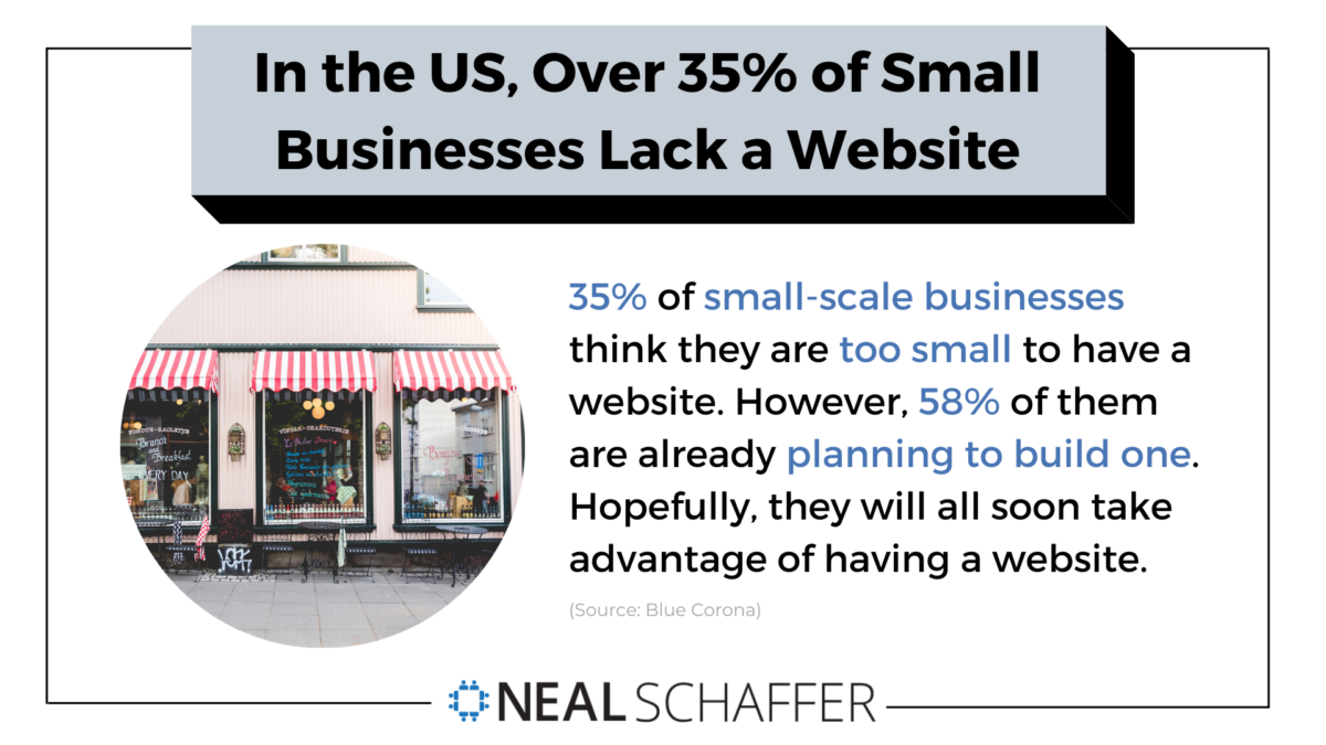 In the US, over 35% of small businesses lack a website