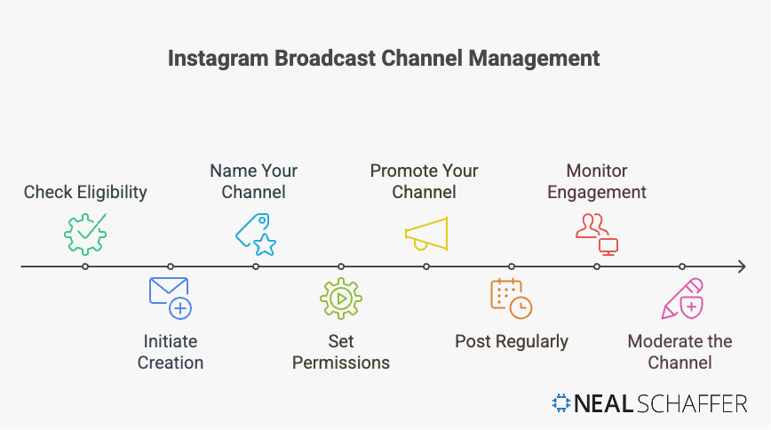 Instagram Broadcast Channel Creation and Management
